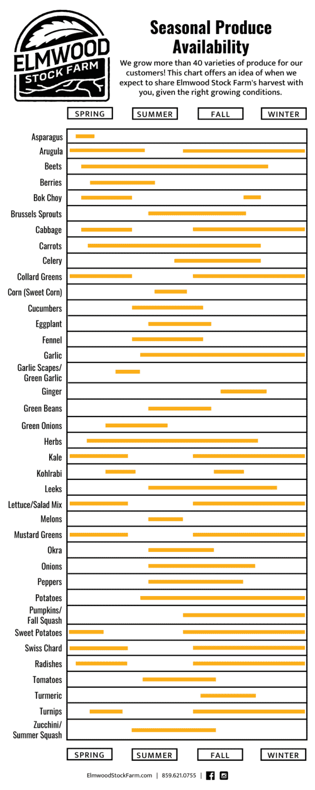 Elmwood Stock Farm seasonal produce availability chart